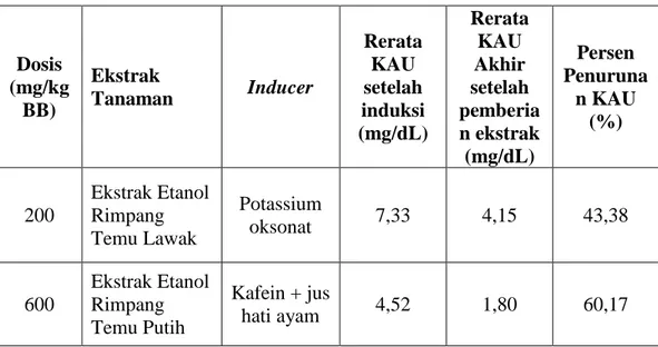 Tabel 4.2 Ekstrak tumbuhan yang dapat menurunkan KAU pada hewan  percobaan mencit putih berdasarkan variasi dosis 