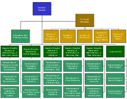 Gambar 3.1 Struktur Organisasi BPS Provinsi 