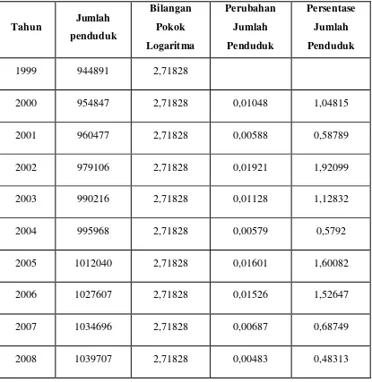 Tabel 4.2 Persentase Perubahan Jumlah Penduduk Laki-laki 