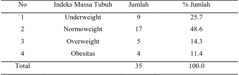 Tabel 5.7 Distribusi sampel berdasarkan Indeks Massa tubuh (IMT) 