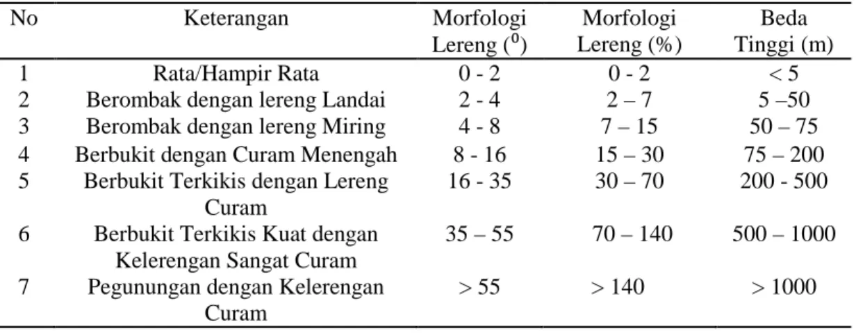 Tabel 1.  Klasifikasi Kemiringan/Slope (Van Zuidam, 1985 dalam Supriadi, 2014)  No  Keterangan  Morfologi  Lereng (⁰)  Morfologi  Lereng (%)  Beda  Tinggi (m)  1  Rata/Hampir Rata  0 - 2  0 - 2  &lt; 5 