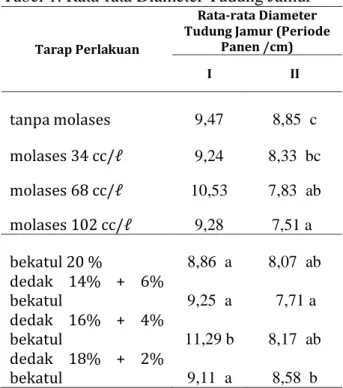Tabel 1. Rata-rata Diameter Tudung Jamur 