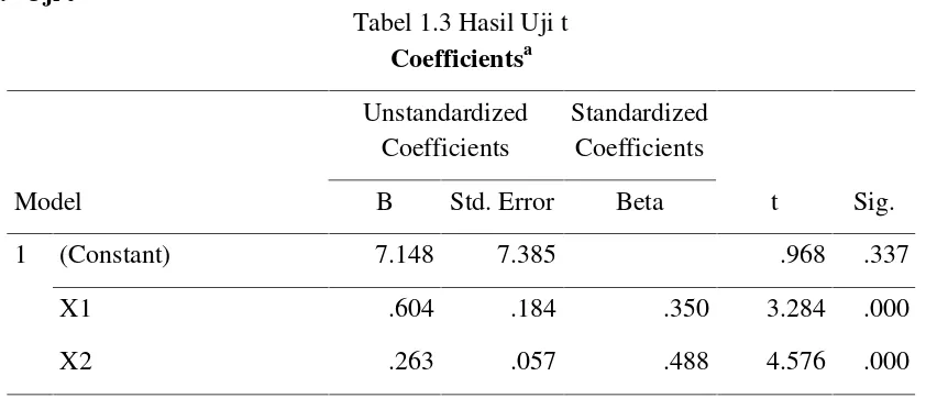 Tabel 1.3 Hasil Uji t