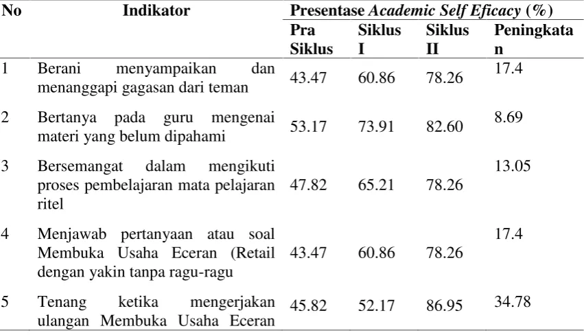 Tabel 1.4 Data hasil observasi efikasi diri siswa peserta didik pada kegiatan prasiklus, siklus 1, dan