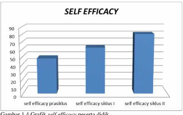 Gambar 1.4 Grafik self efficacy peserta didik