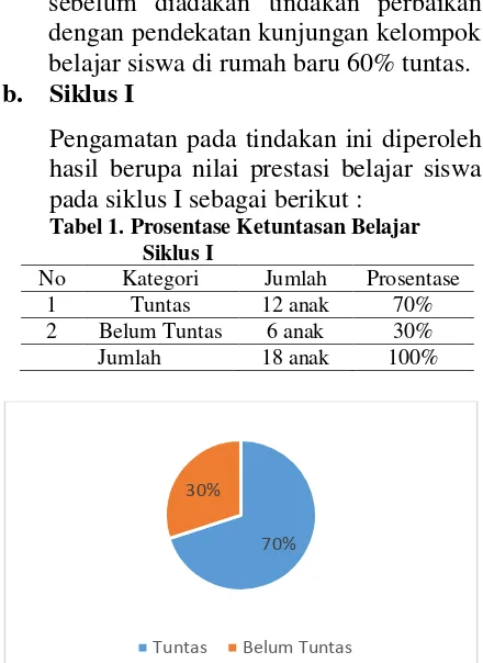 Tabel 1. Prosentase Ketuntasan Belajar 