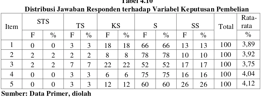 Tabel 4.10 