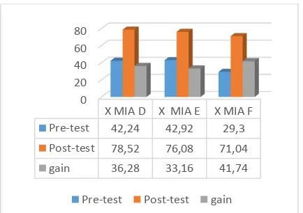 Gambar 3 nilai N-gain 