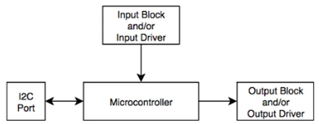 Gambar 3 Blok diagram modul extender secara umum  3.3. Perancangan Perangkat Lunak 