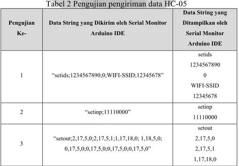 Tabel 2 Pengujian pengiriman data HC-05  Pengujian 