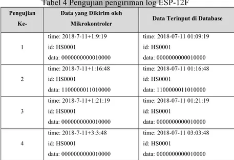 Tabel 4 Pengujian pengiriman log ESP-12F  Pengujian 