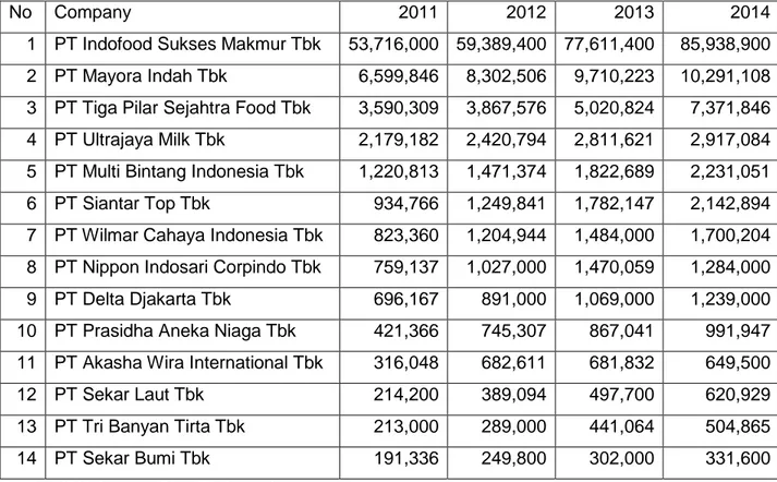 Tabel 1.1 Ranking By Total Assets (million Rp) 2011-2014 