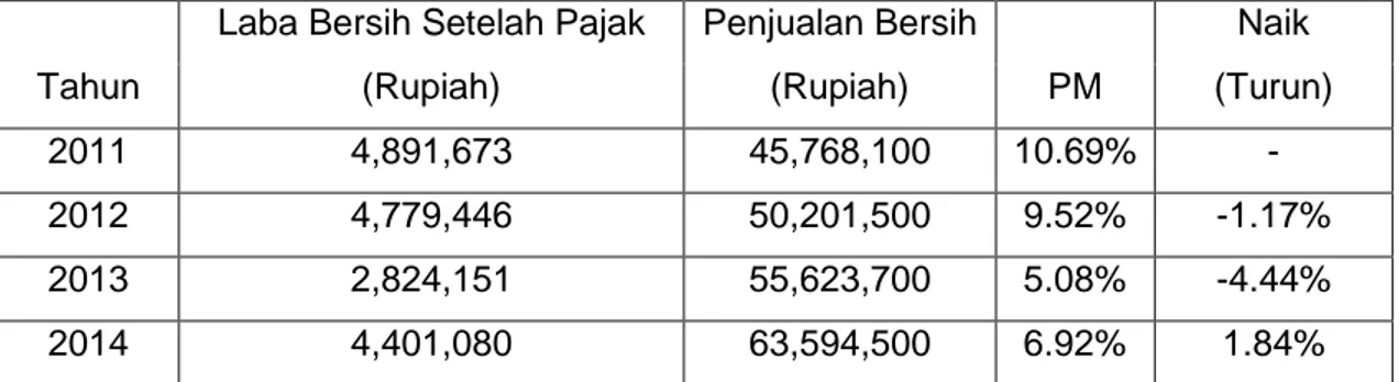 Tabel 4.1 Perhitungan Profit Margin Ratio PT Indofood Sukses Makmur Tbk  Tahun 2011-2014 (Dalam Jutaan Rupiah) 