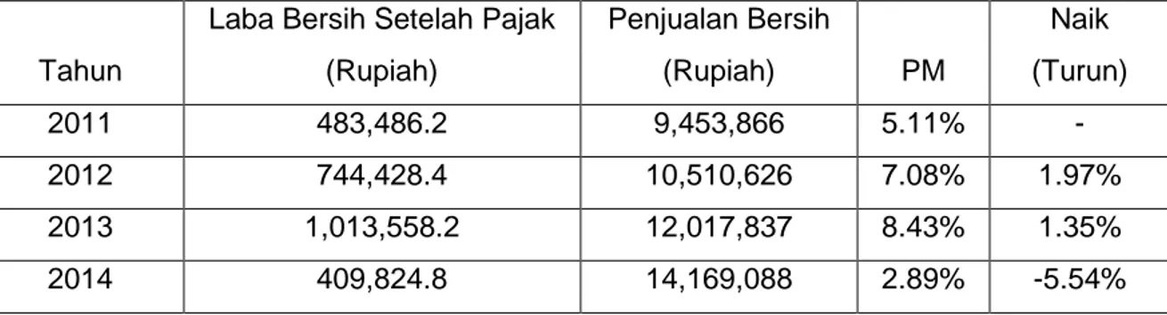Tabel 4.2 Perhitungan Profit Margin Ratio PT Mayora Indah Tbk  Tahun 2011- 2011-2014 (Jutaan Rupiah) 