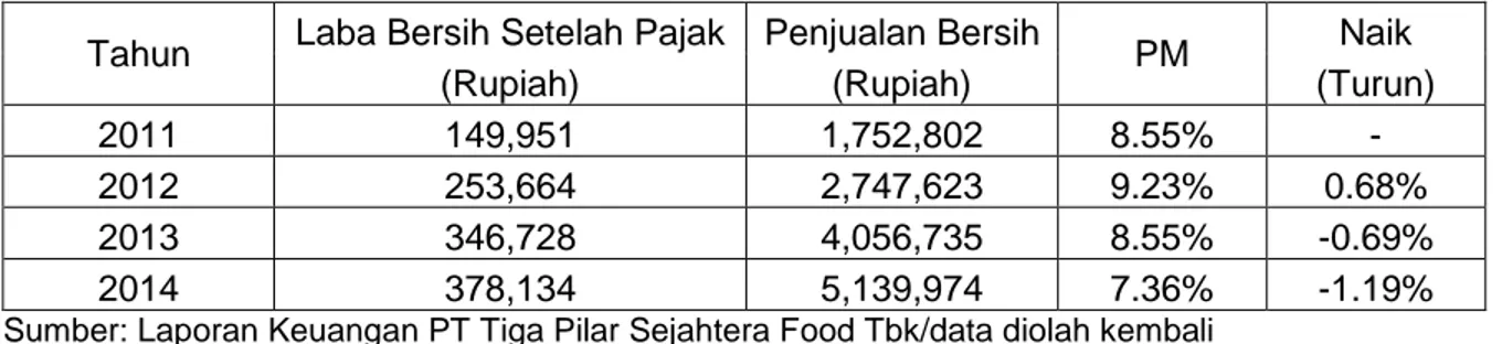 Tabel 4.3 Perhitungan Profit Margin Ratio PT Tiga Pilar Sejahtera Food Tbk  Tahun 2011-2014 (Jutaan Rupiah) 