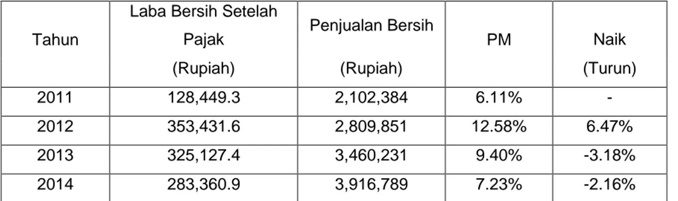 Tabel  4.4  Perhitungan  Profit  Margin  Ratio  PT  Ultra  Jaya  Milk  Industry  Tbk  Tahun 2011-2014 (Jutaan Rupiah) 