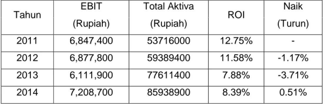Tabel 4.6 Perhitungan Return On Investment PT Indofood Sukses Makmur Tbk  Tahun 2011-2014 (Jutaan Rupiah) 