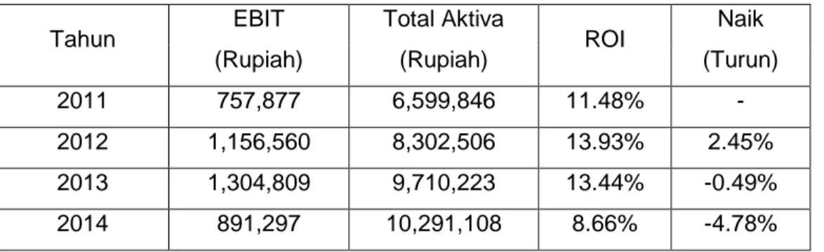 Tabel 4.7 Perhitungan Return On Investment PT Mayora Indah Tbk Tahun 2011- 2011-2014 (Jutaan Rupiah) 