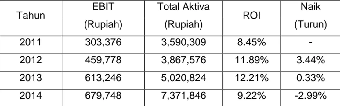 Tabel 4.8 Perhitungan Return On Investment PT Tiga Pilar Sejahtera Food Tbk  Tahun 2011-2014 (Jutaan Rupiah) 