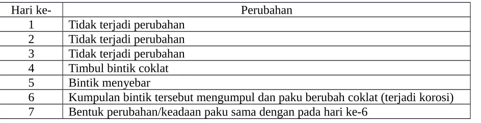 Tabel 1.1 Gelas yang berisi paku.