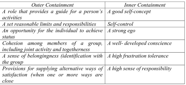 Tabel 1 Faktor-faktor dalam Outer dan Inner Containment 