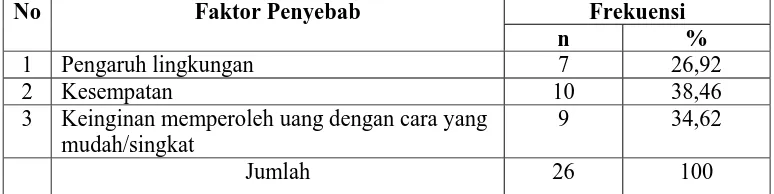 Tabel 7 Jawaban 10 Reponden Pelaku Tindak Pidana Korupsi di Kota Semarang 