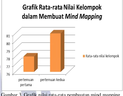 Gambar 3. Grafik nilai rata-rata pembuatan mind mapping 