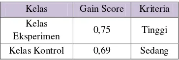 Tabel 2. Nilai N-Gain Score Setiap Kelas 