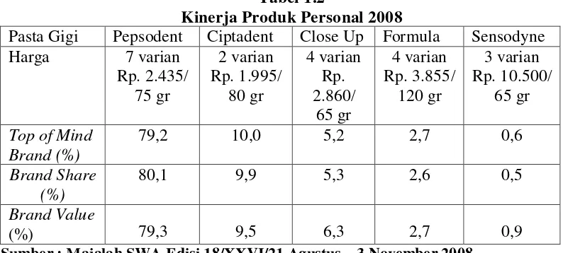 Tabel 1.2 Kinerja Produk Personal 2008 