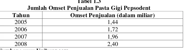 Tabel 1.3 Jumlah Omset Penjualan Pasta Gigi Pepsodent 