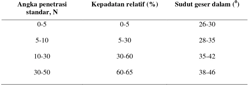 Tabel 2.4: Hubungan antara Angka Penetrasi Standard dengan Sudut Geser Dalam dan Kepadatan Relatif pada Tanah Pasir (Das, 1995) 