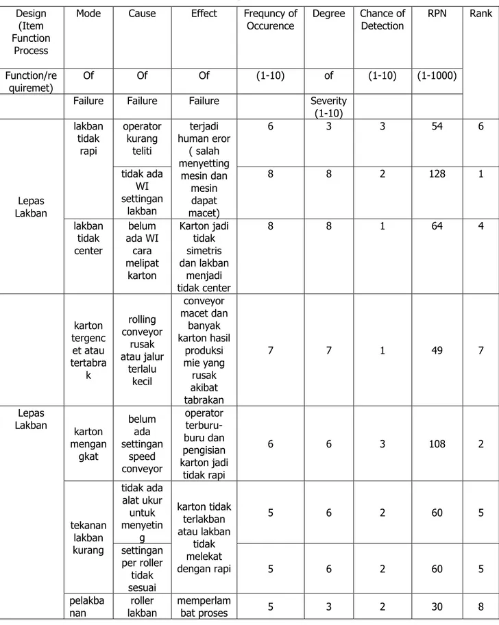 Tabel 7. FMEA Cacat Lepas Lakban Pada Karton 