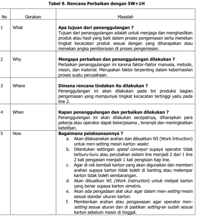 Tabel 9. Rencana Perbaikan dengan 5W+1H 