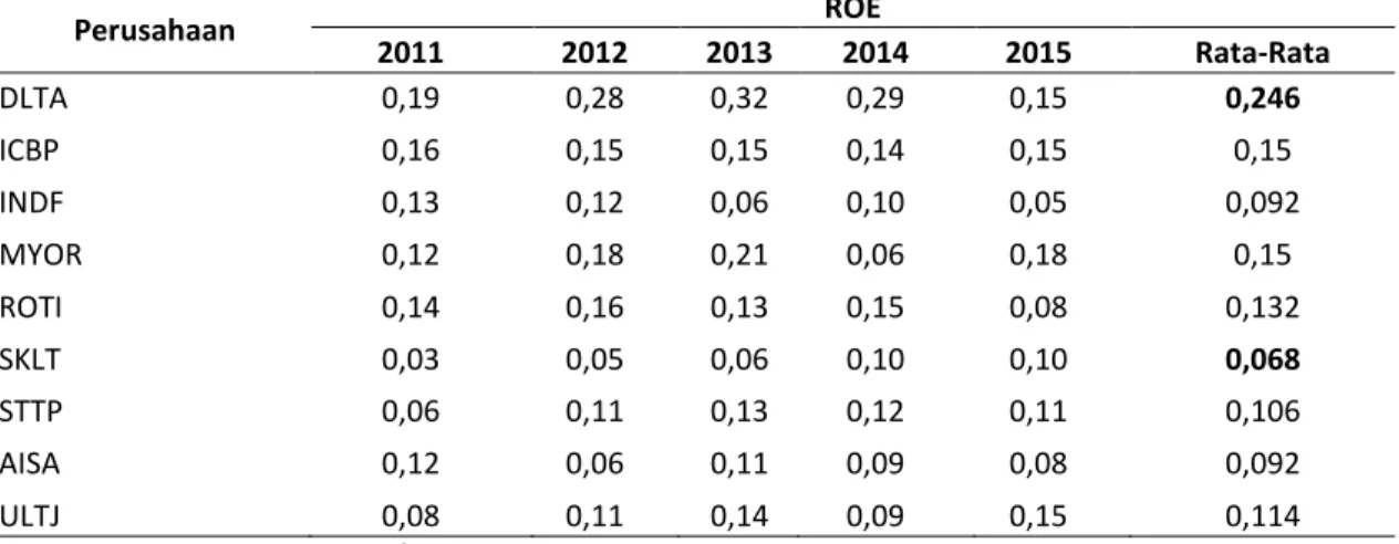 Tabel 4. Rasio Return On Equity (ROE) pada perusahaan makanan dan minuman tahun 2011-2015