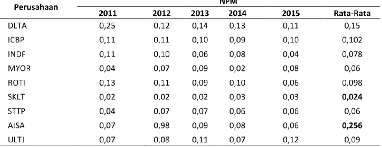 Tabel 6. Rasio Net Profit Margin (NPM) pada perusahaan makanan dan minuman tahun 2011-2015