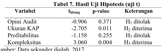 Tabel 7. Hasil Uji Hipotesis (uji t) t p-value Keterangan 