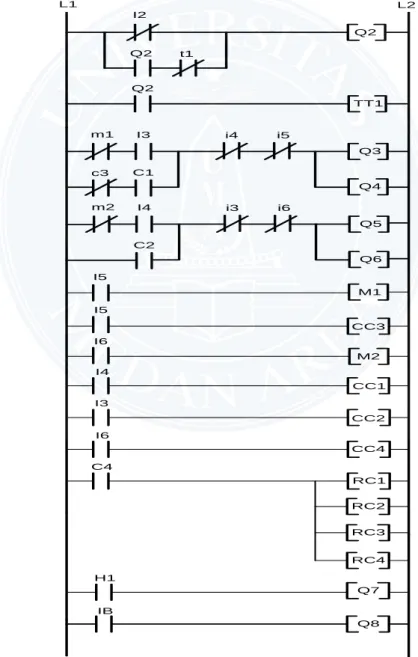 Gambar 3.6 : Diagram ladder 
