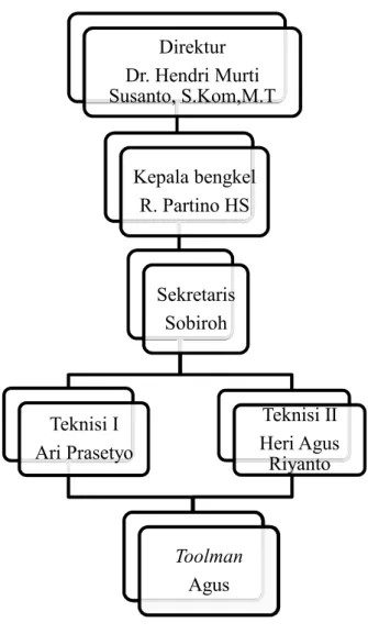 Gambar 2.1. Struktur Organisasi 
