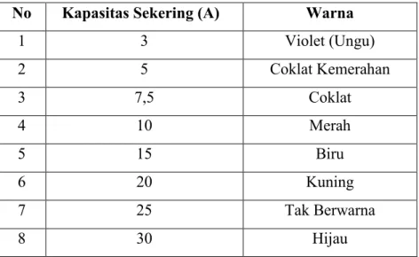 Tabel 2.2. Warna Badan Sekering dan Kapasitas Sekering    Ukuran Standar dan Mini 