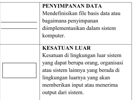 Tabel  2.3  :  Tabel  Simbol-simbol  Kamus  Data  (Data  Dictionary) 
