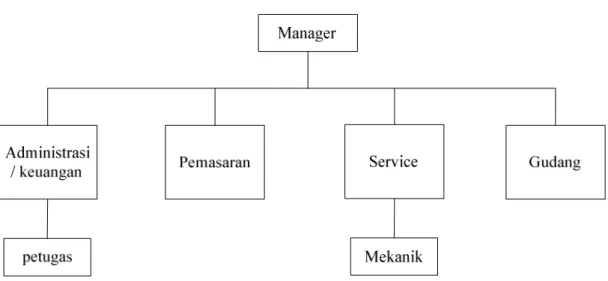 Gambar 4.1 Struktur Organisasi Bengkel Borneo Motor  Sumber : Bengkel Borneo Motor 