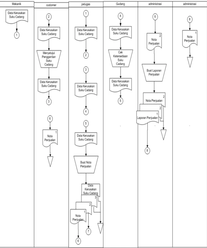 Gambar 4.3 : Flow Of Document Penjualan Barang Service  
