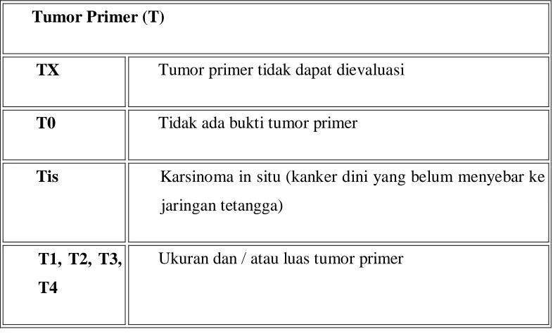 Tabel 2.2 