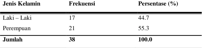 Tabel 5.1 Distribusi responden berdasarkan umur 