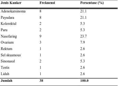 Tabel 5.3 Distribusi responden berdasarkan jenis kanker 
