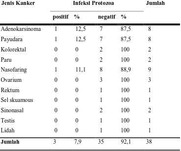 Tabel 5.8 Distribusi frekuensi infeksi protozoa usus berdasarkan jenis 