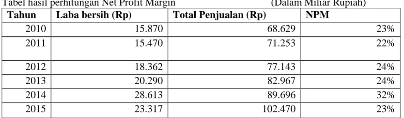 Tabel hasil perhitungan Net Profit Margin                                     (Dalam Miliar Rupiah)  Tahun  Laba bersih (Rp)  Total Penjualan (Rp)  NPM  