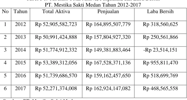 Tabel I-1. Tabulasi Total Aktiva, Penjualan, dan Laba Bersih  PT. Mestika Sakti Medan Tahun 2012-2017 