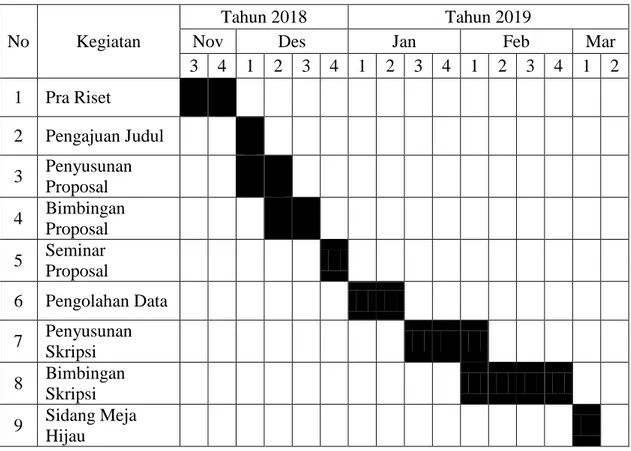 Tabel III-1. Waktu Penelitian 