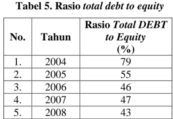 Tabel 5. Rasio total debt to equity  No.  Tahun 